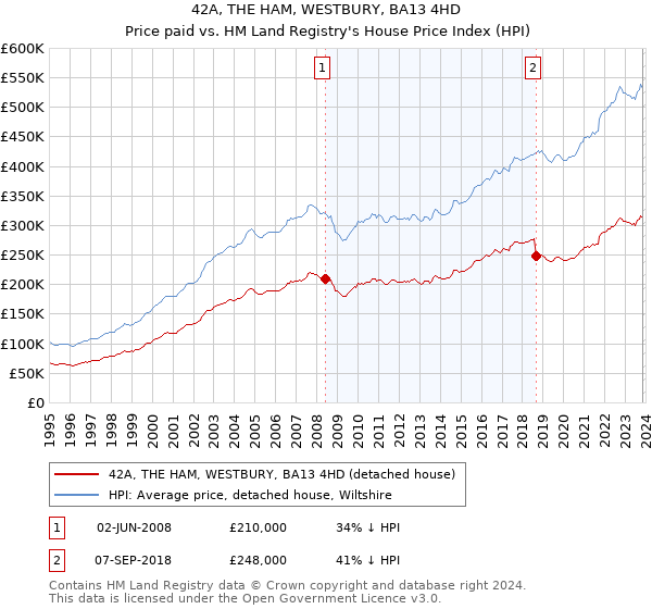 42A, THE HAM, WESTBURY, BA13 4HD: Price paid vs HM Land Registry's House Price Index