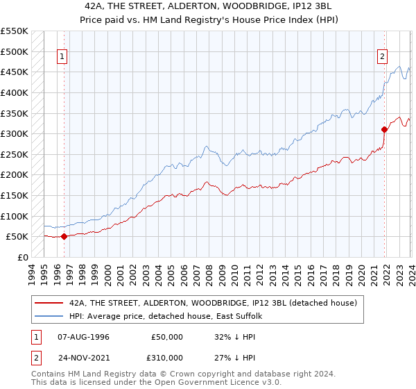 42A, THE STREET, ALDERTON, WOODBRIDGE, IP12 3BL: Price paid vs HM Land Registry's House Price Index
