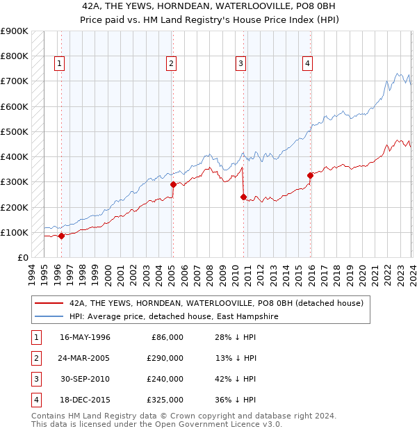 42A, THE YEWS, HORNDEAN, WATERLOOVILLE, PO8 0BH: Price paid vs HM Land Registry's House Price Index