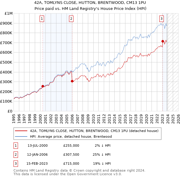 42A, TOMLYNS CLOSE, HUTTON, BRENTWOOD, CM13 1PU: Price paid vs HM Land Registry's House Price Index