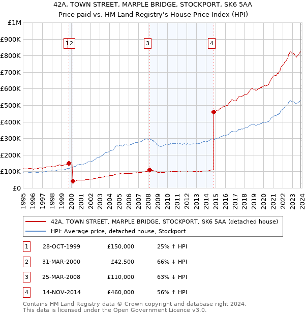 42A, TOWN STREET, MARPLE BRIDGE, STOCKPORT, SK6 5AA: Price paid vs HM Land Registry's House Price Index