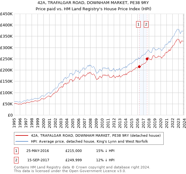 42A, TRAFALGAR ROAD, DOWNHAM MARKET, PE38 9RY: Price paid vs HM Land Registry's House Price Index