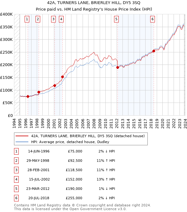 42A, TURNERS LANE, BRIERLEY HILL, DY5 3SQ: Price paid vs HM Land Registry's House Price Index