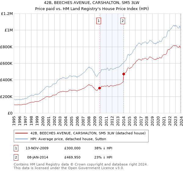42B, BEECHES AVENUE, CARSHALTON, SM5 3LW: Price paid vs HM Land Registry's House Price Index