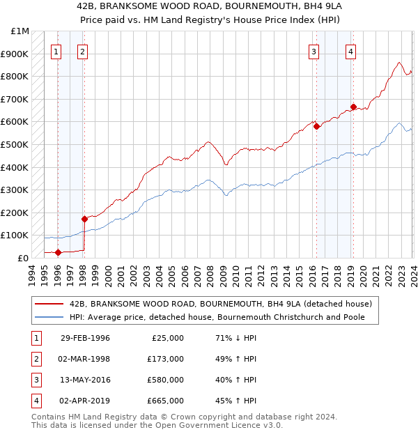 42B, BRANKSOME WOOD ROAD, BOURNEMOUTH, BH4 9LA: Price paid vs HM Land Registry's House Price Index