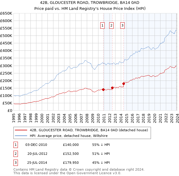 42B, GLOUCESTER ROAD, TROWBRIDGE, BA14 0AD: Price paid vs HM Land Registry's House Price Index