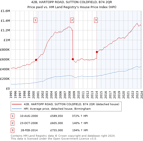 42B, HARTOPP ROAD, SUTTON COLDFIELD, B74 2QR: Price paid vs HM Land Registry's House Price Index