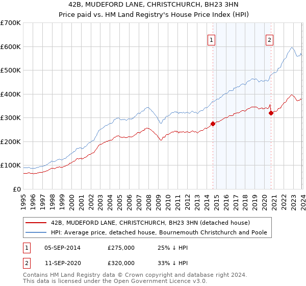 42B, MUDEFORD LANE, CHRISTCHURCH, BH23 3HN: Price paid vs HM Land Registry's House Price Index
