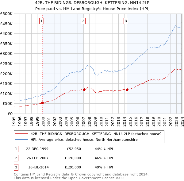 42B, THE RIDINGS, DESBOROUGH, KETTERING, NN14 2LP: Price paid vs HM Land Registry's House Price Index