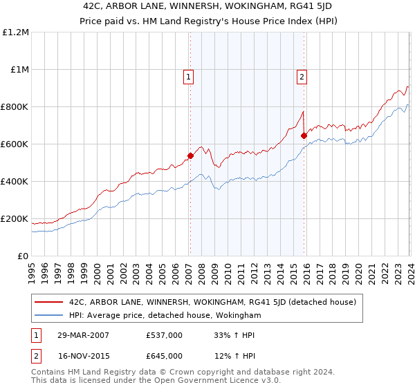 42C, ARBOR LANE, WINNERSH, WOKINGHAM, RG41 5JD: Price paid vs HM Land Registry's House Price Index