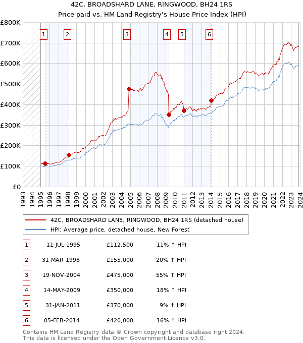 42C, BROADSHARD LANE, RINGWOOD, BH24 1RS: Price paid vs HM Land Registry's House Price Index