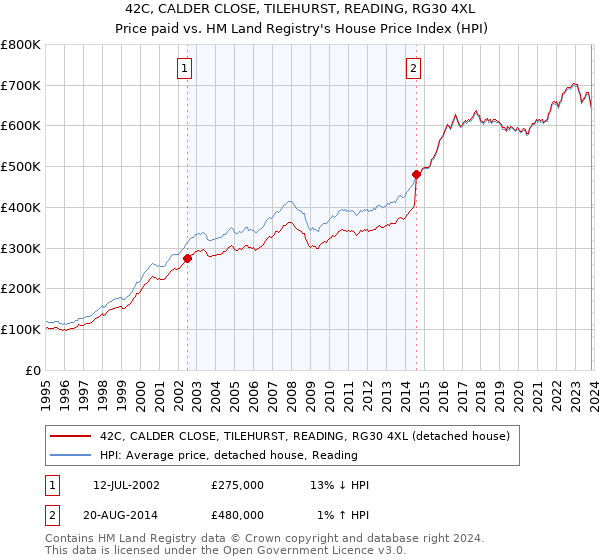 42C, CALDER CLOSE, TILEHURST, READING, RG30 4XL: Price paid vs HM Land Registry's House Price Index