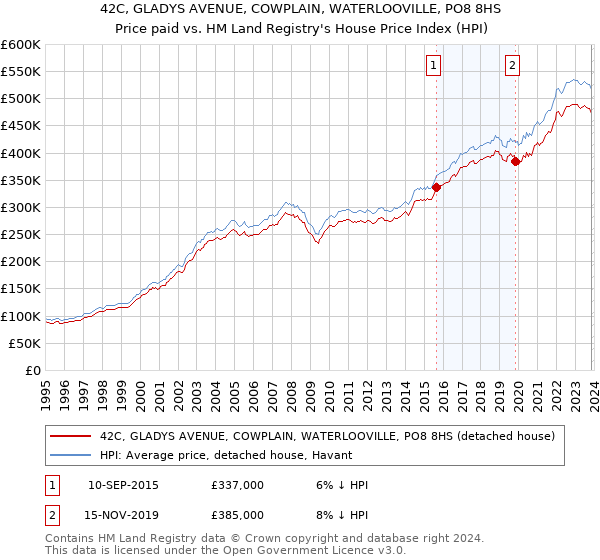 42C, GLADYS AVENUE, COWPLAIN, WATERLOOVILLE, PO8 8HS: Price paid vs HM Land Registry's House Price Index