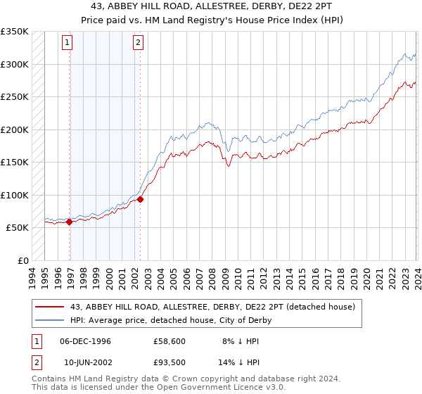 43, ABBEY HILL ROAD, ALLESTREE, DERBY, DE22 2PT: Price paid vs HM Land Registry's House Price Index
