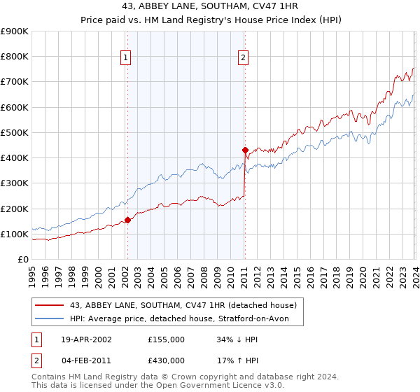 43, ABBEY LANE, SOUTHAM, CV47 1HR: Price paid vs HM Land Registry's House Price Index