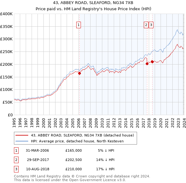 43, ABBEY ROAD, SLEAFORD, NG34 7XB: Price paid vs HM Land Registry's House Price Index