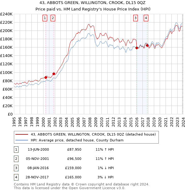 43, ABBOTS GREEN, WILLINGTON, CROOK, DL15 0QZ: Price paid vs HM Land Registry's House Price Index