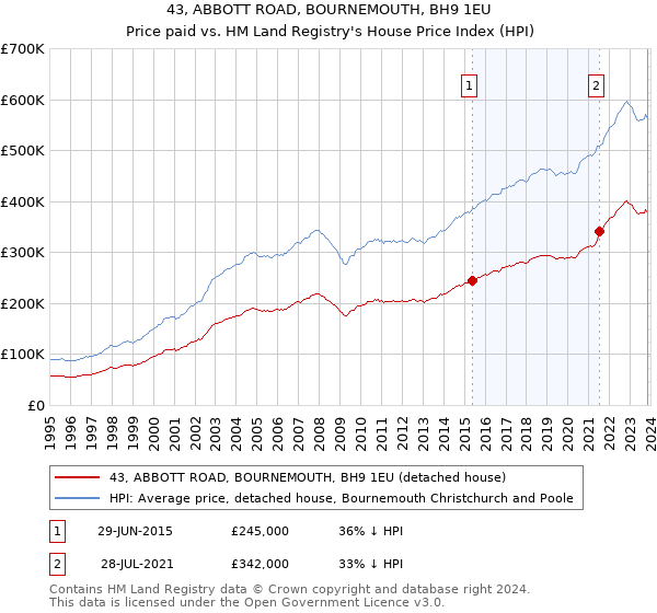 43, ABBOTT ROAD, BOURNEMOUTH, BH9 1EU: Price paid vs HM Land Registry's House Price Index