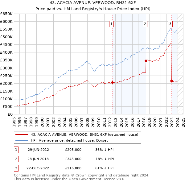 43, ACACIA AVENUE, VERWOOD, BH31 6XF: Price paid vs HM Land Registry's House Price Index