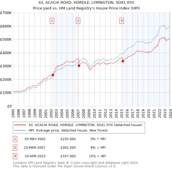 43, ACACIA ROAD, HORDLE, LYMINGTON, SO41 0YG: Price paid vs HM Land Registry's House Price Index