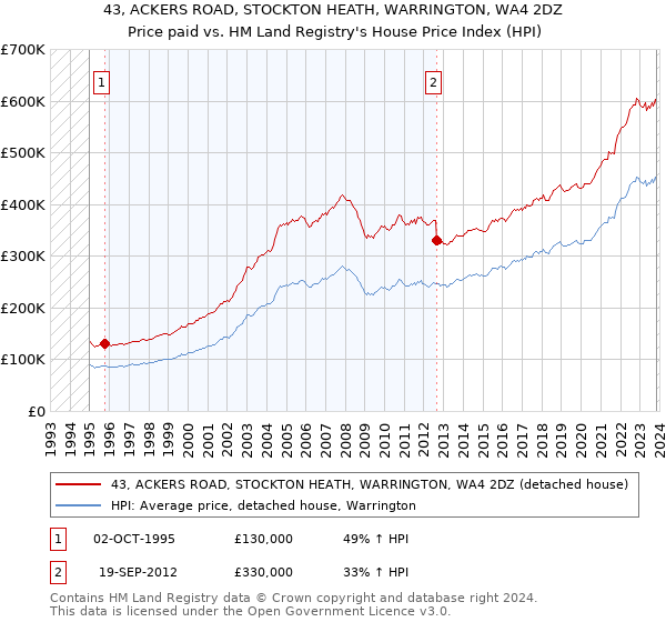 43, ACKERS ROAD, STOCKTON HEATH, WARRINGTON, WA4 2DZ: Price paid vs HM Land Registry's House Price Index