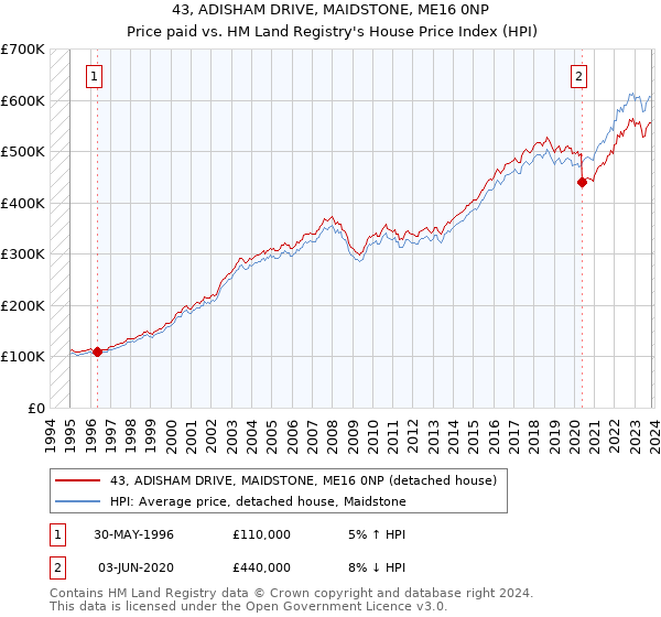 43, ADISHAM DRIVE, MAIDSTONE, ME16 0NP: Price paid vs HM Land Registry's House Price Index