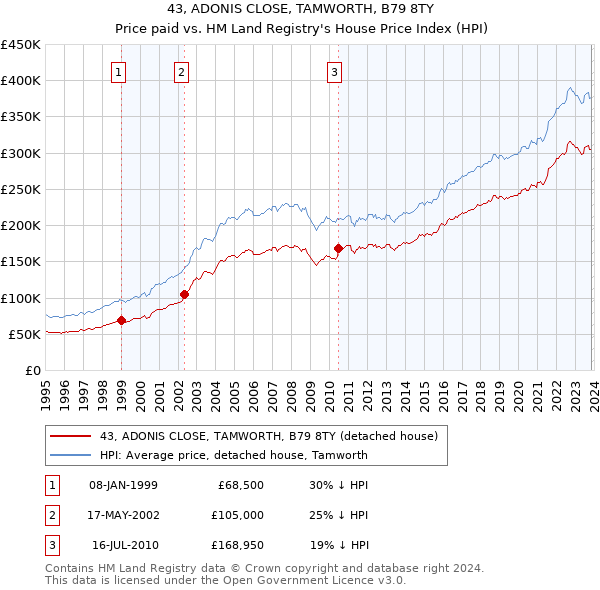 43, ADONIS CLOSE, TAMWORTH, B79 8TY: Price paid vs HM Land Registry's House Price Index