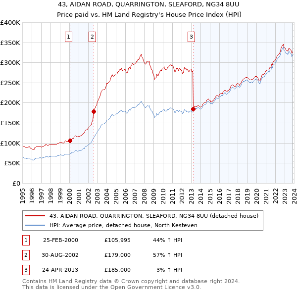 43, AIDAN ROAD, QUARRINGTON, SLEAFORD, NG34 8UU: Price paid vs HM Land Registry's House Price Index