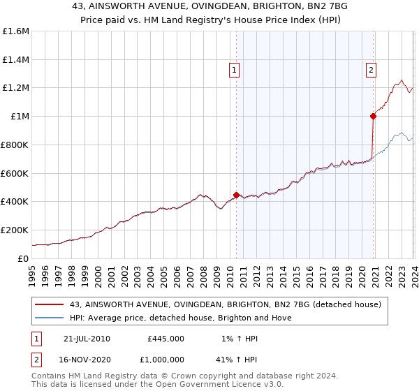 43, AINSWORTH AVENUE, OVINGDEAN, BRIGHTON, BN2 7BG: Price paid vs HM Land Registry's House Price Index
