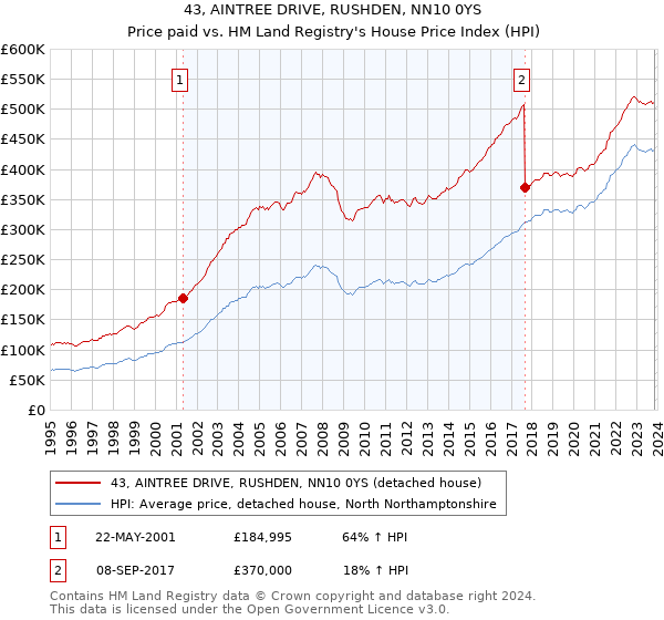 43, AINTREE DRIVE, RUSHDEN, NN10 0YS: Price paid vs HM Land Registry's House Price Index