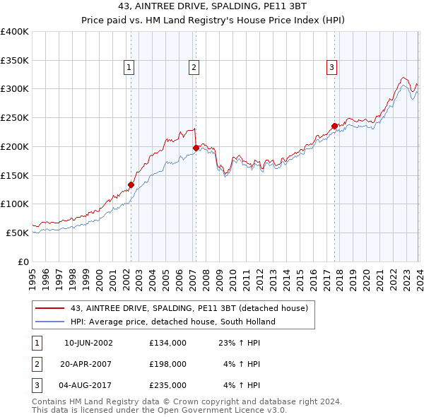 43, AINTREE DRIVE, SPALDING, PE11 3BT: Price paid vs HM Land Registry's House Price Index