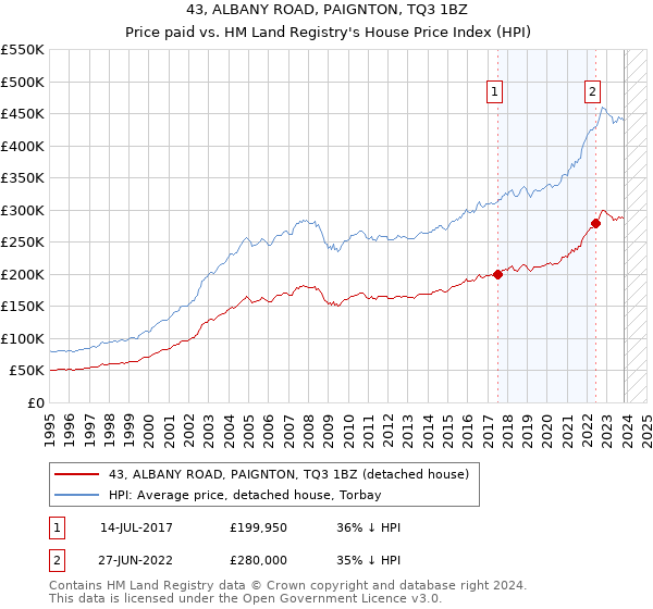 43, ALBANY ROAD, PAIGNTON, TQ3 1BZ: Price paid vs HM Land Registry's House Price Index