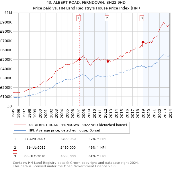 43, ALBERT ROAD, FERNDOWN, BH22 9HD: Price paid vs HM Land Registry's House Price Index