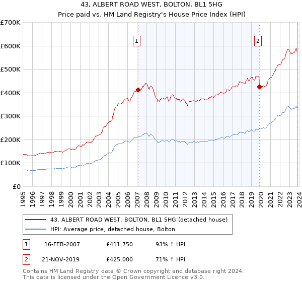 43, ALBERT ROAD WEST, BOLTON, BL1 5HG: Price paid vs HM Land Registry's House Price Index