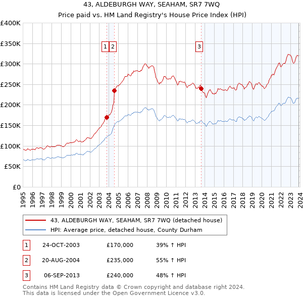 43, ALDEBURGH WAY, SEAHAM, SR7 7WQ: Price paid vs HM Land Registry's House Price Index