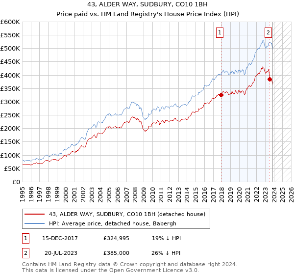 43, ALDER WAY, SUDBURY, CO10 1BH: Price paid vs HM Land Registry's House Price Index