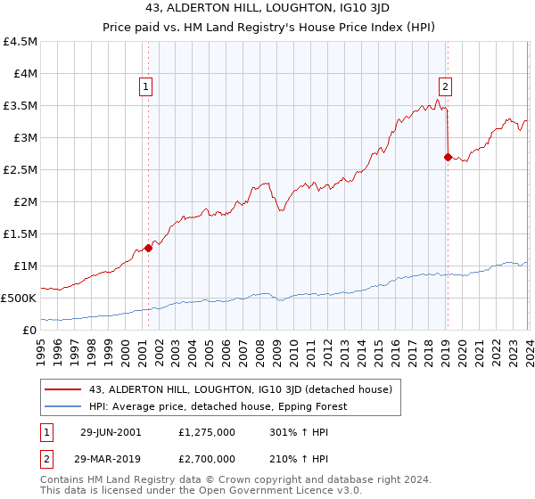 43, ALDERTON HILL, LOUGHTON, IG10 3JD: Price paid vs HM Land Registry's House Price Index