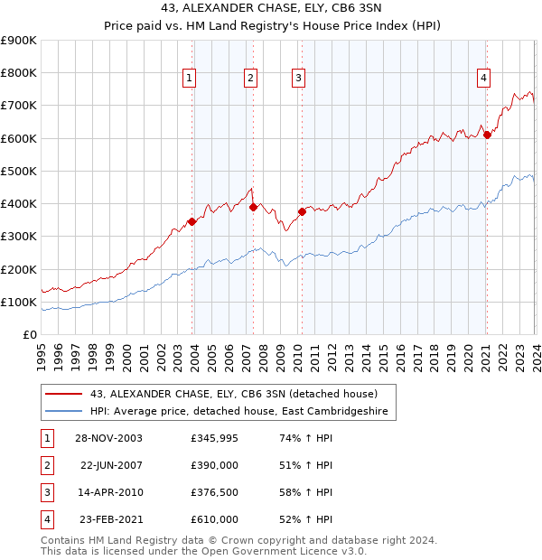 43, ALEXANDER CHASE, ELY, CB6 3SN: Price paid vs HM Land Registry's House Price Index