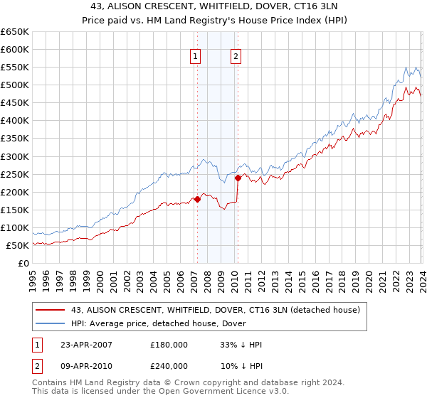 43, ALISON CRESCENT, WHITFIELD, DOVER, CT16 3LN: Price paid vs HM Land Registry's House Price Index