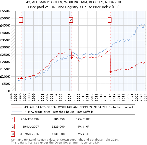 43, ALL SAINTS GREEN, WORLINGHAM, BECCLES, NR34 7RR: Price paid vs HM Land Registry's House Price Index
