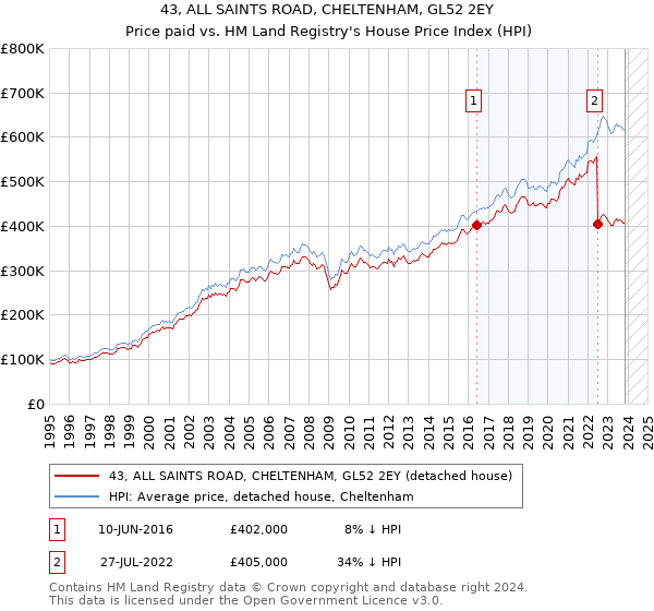 43, ALL SAINTS ROAD, CHELTENHAM, GL52 2EY: Price paid vs HM Land Registry's House Price Index