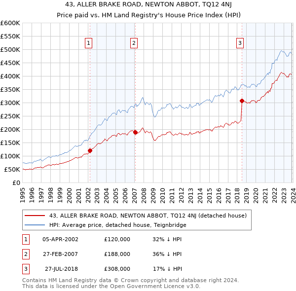 43, ALLER BRAKE ROAD, NEWTON ABBOT, TQ12 4NJ: Price paid vs HM Land Registry's House Price Index