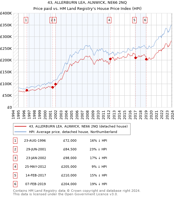43, ALLERBURN LEA, ALNWICK, NE66 2NQ: Price paid vs HM Land Registry's House Price Index