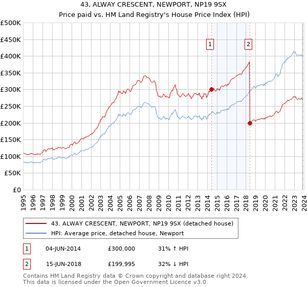 43, ALWAY CRESCENT, NEWPORT, NP19 9SX: Price paid vs HM Land Registry's House Price Index