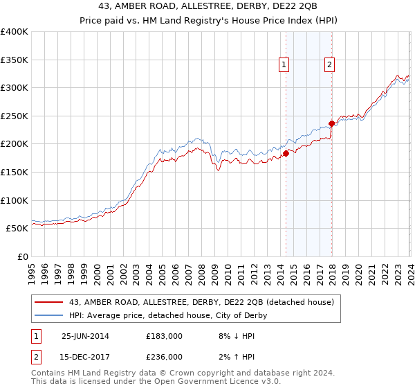 43, AMBER ROAD, ALLESTREE, DERBY, DE22 2QB: Price paid vs HM Land Registry's House Price Index