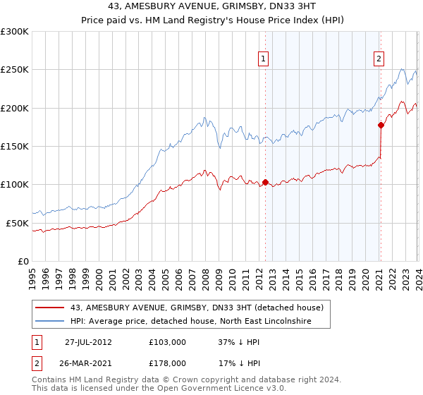 43, AMESBURY AVENUE, GRIMSBY, DN33 3HT: Price paid vs HM Land Registry's House Price Index