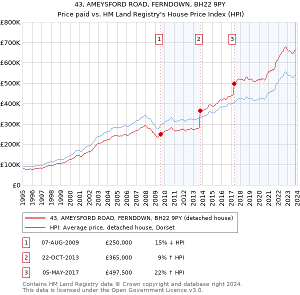 43, AMEYSFORD ROAD, FERNDOWN, BH22 9PY: Price paid vs HM Land Registry's House Price Index
