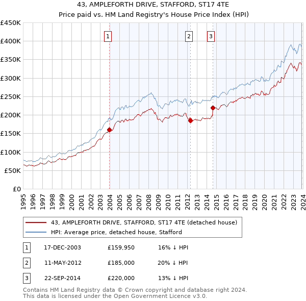 43, AMPLEFORTH DRIVE, STAFFORD, ST17 4TE: Price paid vs HM Land Registry's House Price Index