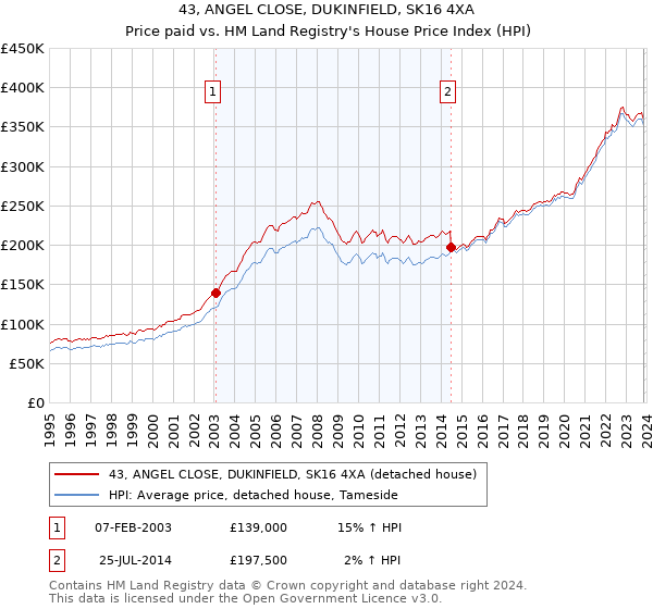 43, ANGEL CLOSE, DUKINFIELD, SK16 4XA: Price paid vs HM Land Registry's House Price Index