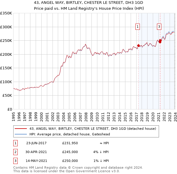 43, ANGEL WAY, BIRTLEY, CHESTER LE STREET, DH3 1GD: Price paid vs HM Land Registry's House Price Index